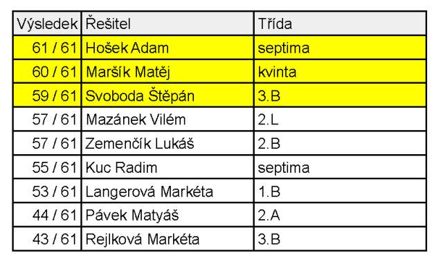 Zeměpisná olympiáda - školní kolo